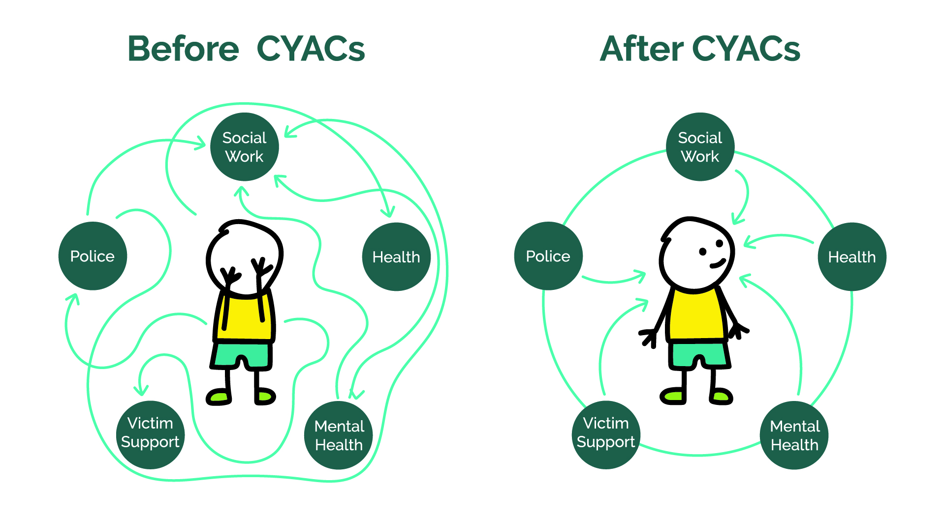 oak centre cyac effect